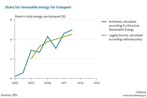 Image Share renewable energy for transport. The image is further explained in the text.