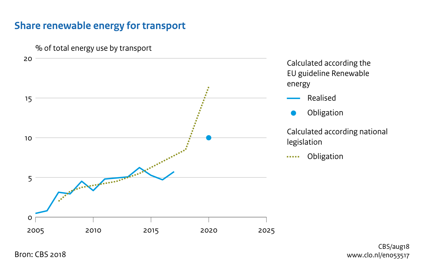 Image Share renewable energy for transport. The image is further explained in the text.