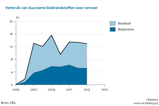 Figuur Verbruik biobrandstoffen (biobenzine, biodiesel) in het vervoer. In de rest van de tekst wordt deze figuur uitgebreider uitgelegd.