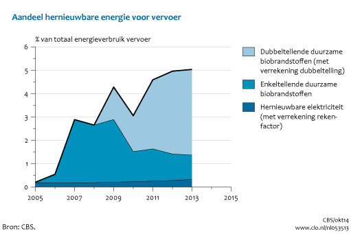Figuur Aandeel hernieuwbare energie per energiedrager. In de rest van de tekst wordt deze figuur uitgebreider uitgelegd.