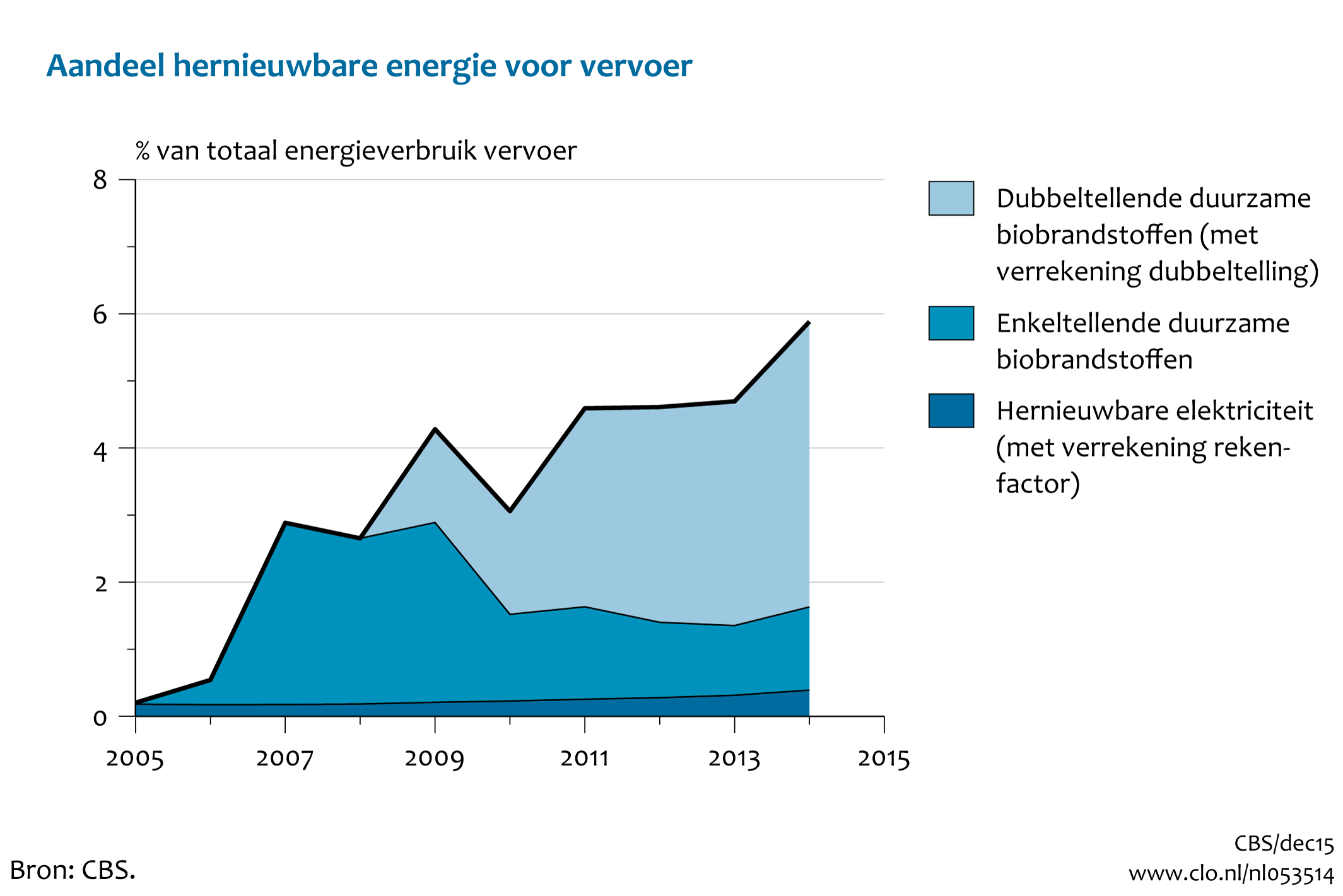 Figuur Aandeel hernieuwbare energie per energiedrager. In de rest van de tekst wordt deze figuur uitgebreider uitgelegd.