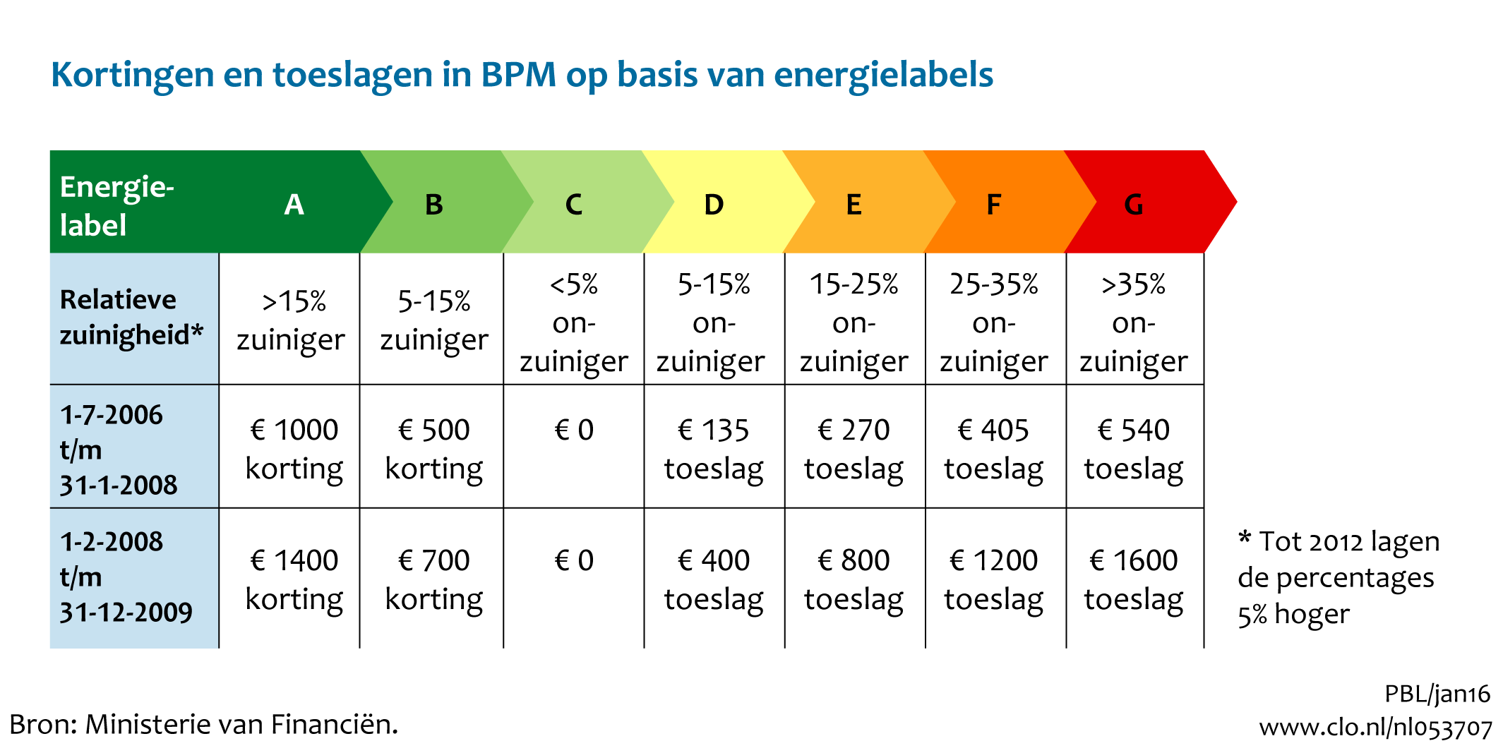 Figuur  Kortingen en toeslagen in BPM op basis van energielabels. In de rest van de tekst wordt deze figuur uitgebreider uitgelegd.
