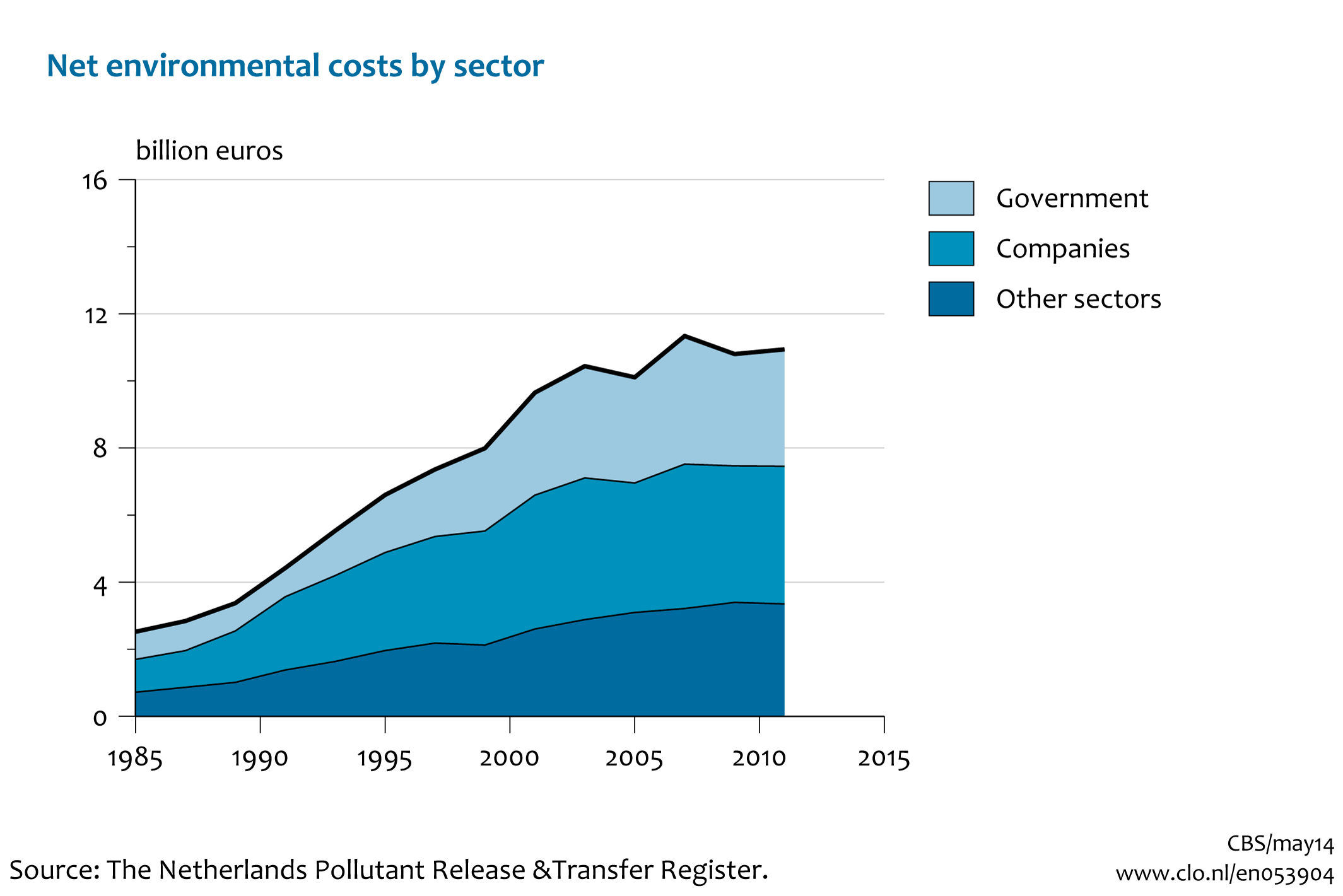 Image Net environmental costs by sector. The image is further explained in the text.