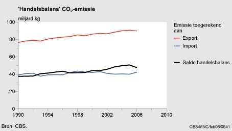 Figuur Handelsbalans CO2. In de rest van de tekst wordt deze figuur uitgebreider uitgelegd.