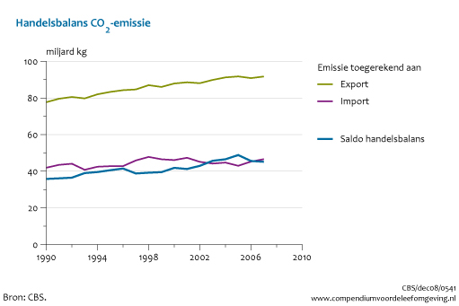 Figuur Handelsbalans CO2-emissie. In de rest van de tekst wordt deze figuur uitgebreider uitgelegd.