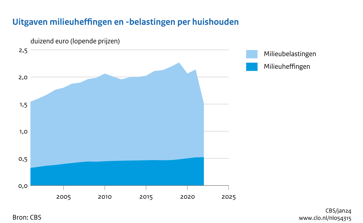 De uitgave aan milieubelastingen voor een gemiddeld huishouden bedroeg in 2022 988 euro en was 39 procent lager dan in 2021.  De uitgave aan milieuheffingen waren, met minder dan 1 procent, wel iets gestegen en bedroeg 523 euro.