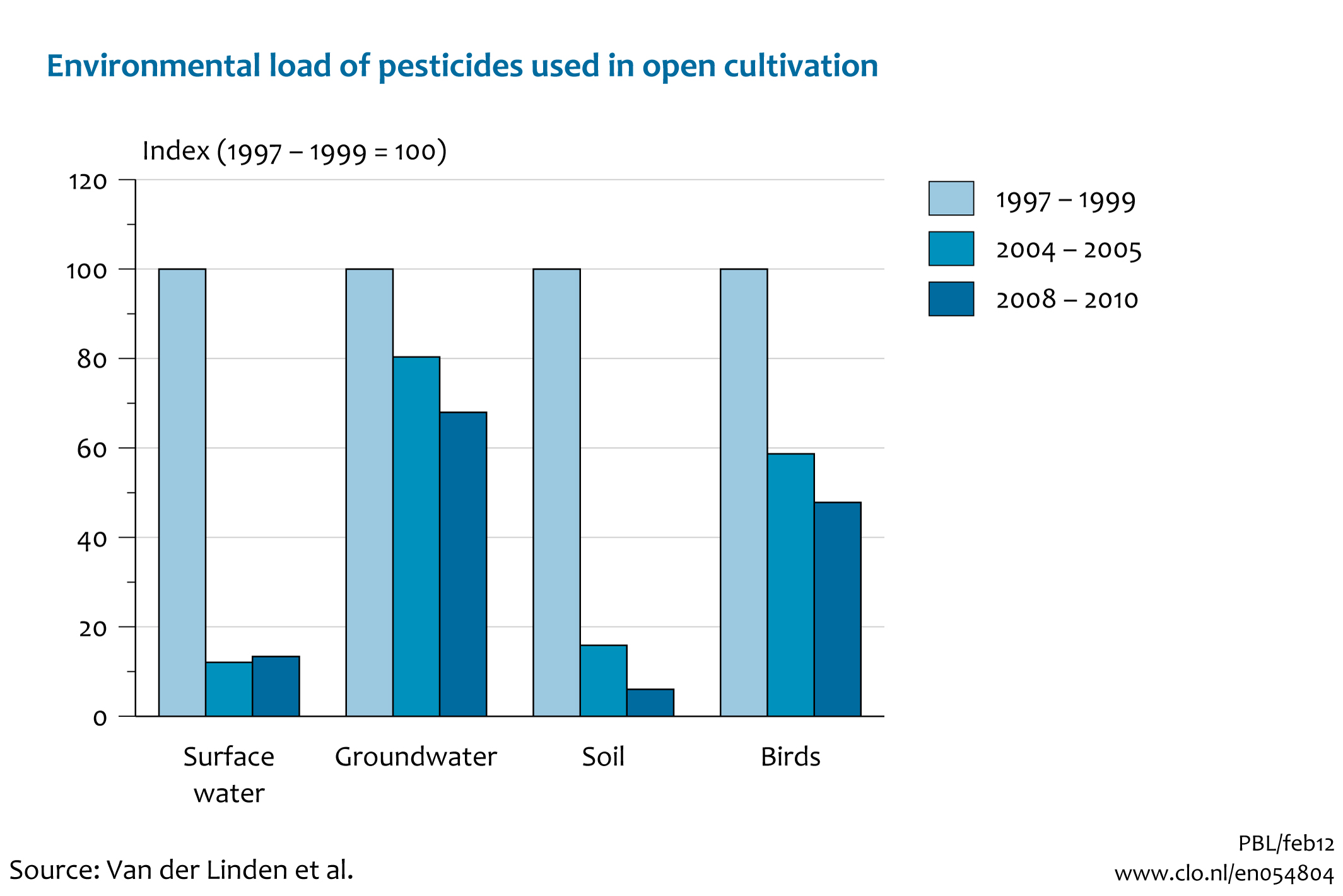 Image Environmental load of pesticides in open cultivation. The image is further explained in the text.
