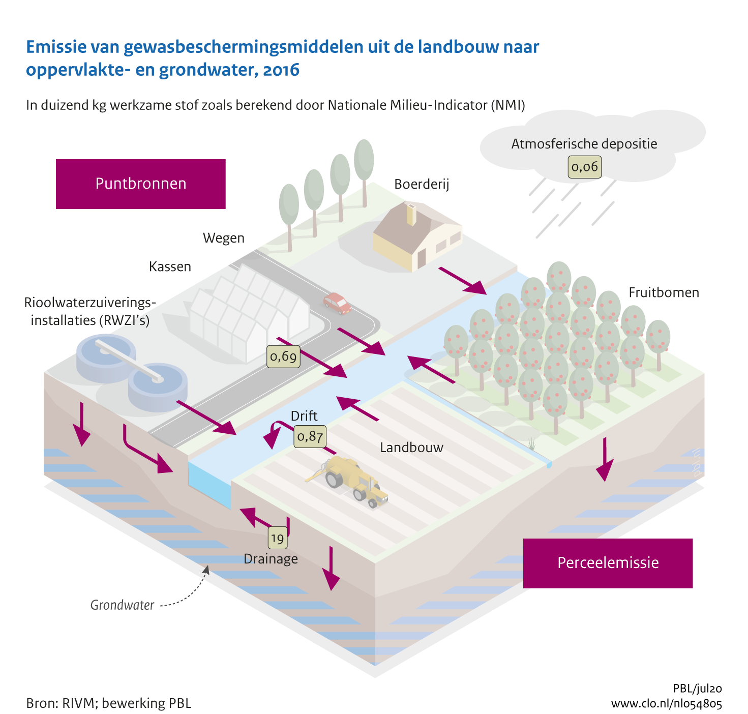 Figuur  Emissie van gewasbeschermingsmiddelen uit de landbouw naar oppervlaktewater . In de rest van de tekst wordt deze figuur uitgebreider uitgelegd.