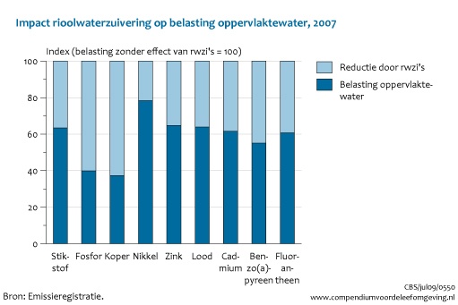 Figuur Impact rioolwaterzuivering op de belasting van oppervlaktewater 2007. In de rest van de tekst wordt deze figuur uitgebreider uitgelegd.