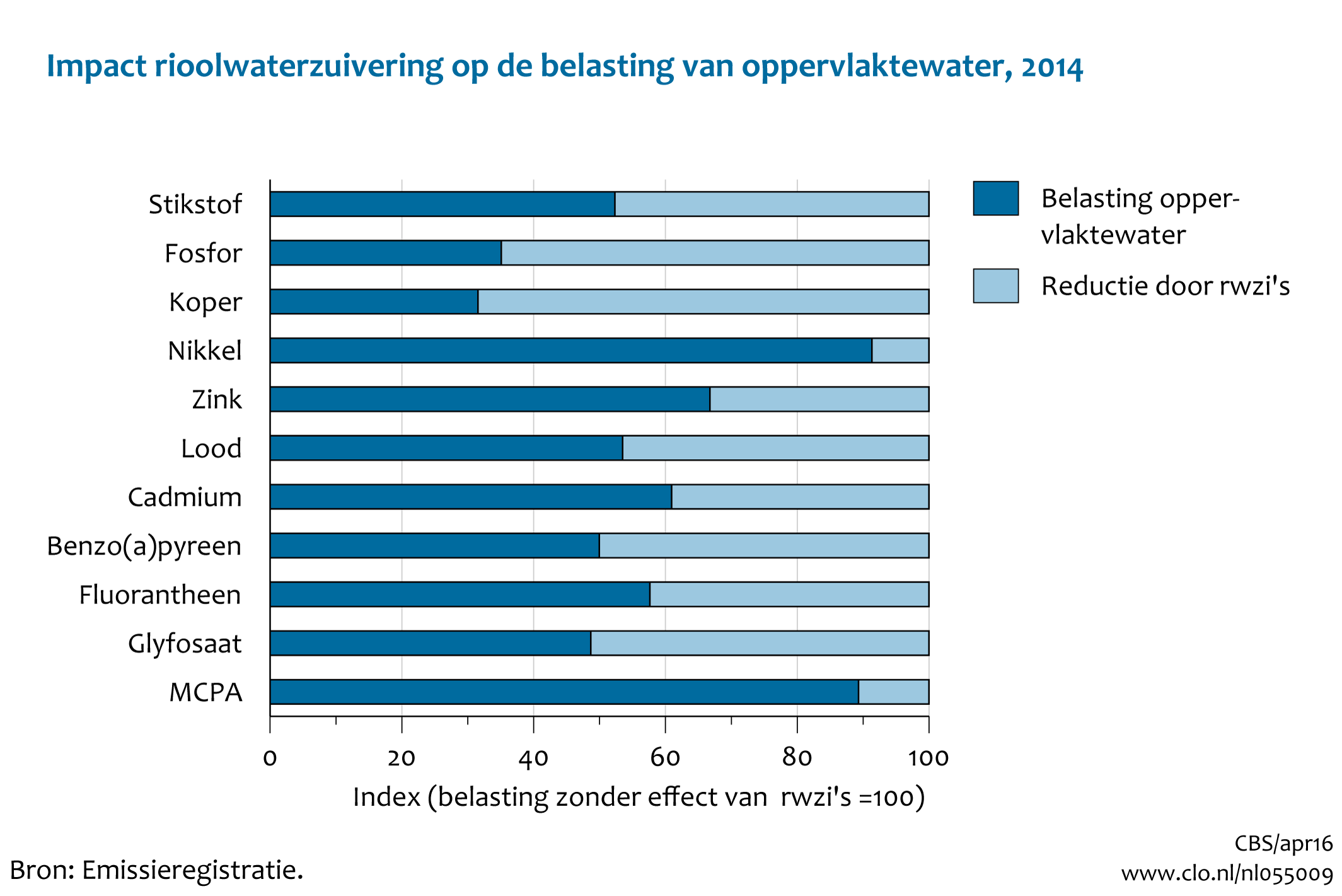 Figuur Impact rioolwaterzuivering op de belasting van oppervlaktewater 2014. In de rest van de tekst wordt deze figuur uitgebreider uitgelegd.