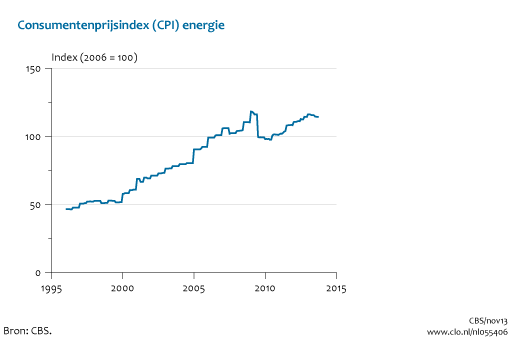 Figuur Prijsindex energie (CPI). In de rest van de tekst wordt deze figuur uitgebreider uitgelegd.