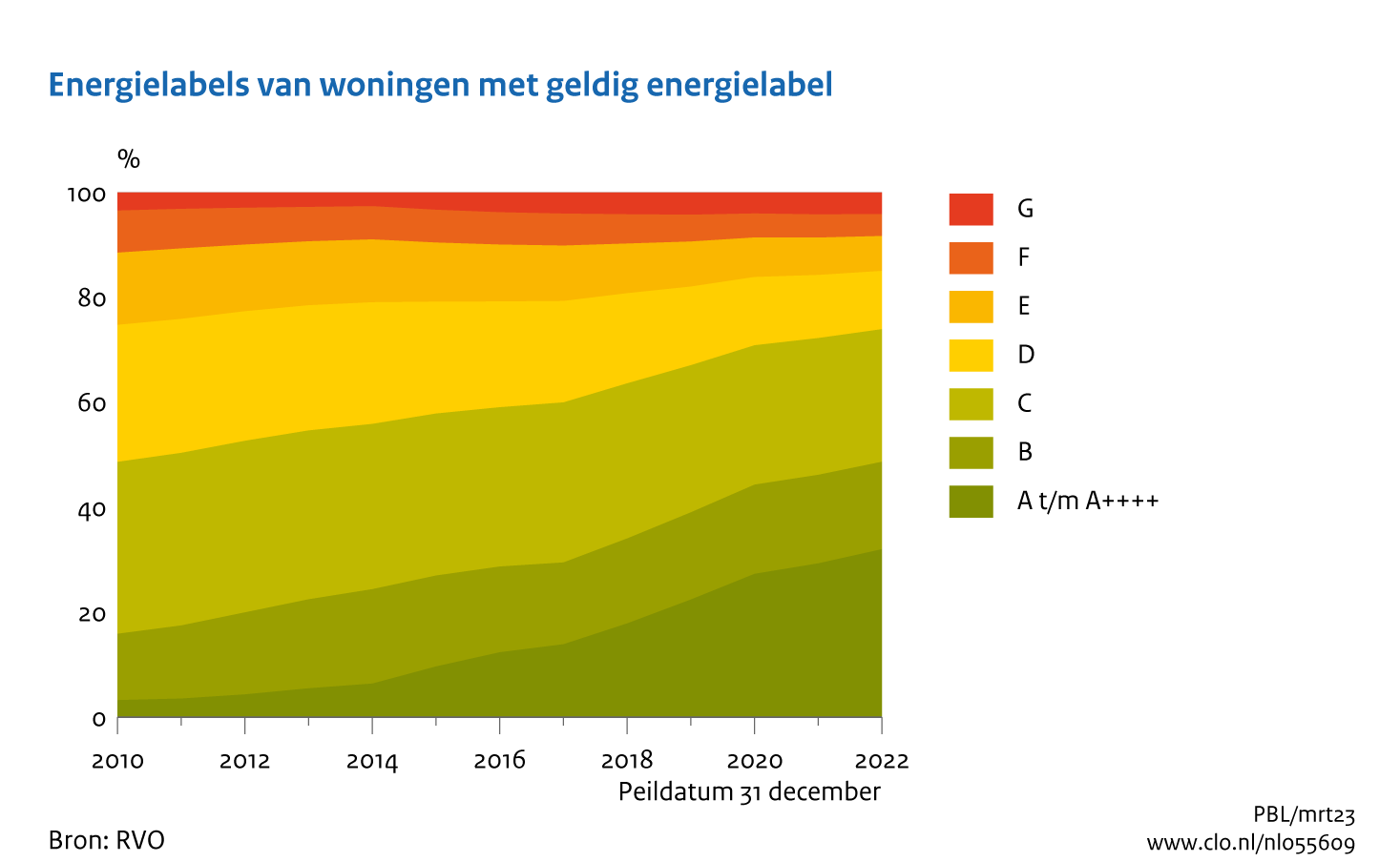 Figuur Energielabels woningen, 2010 t/m 2022. In de rest van de tekst wordt deze figuur uitgebreider uitgelegd.