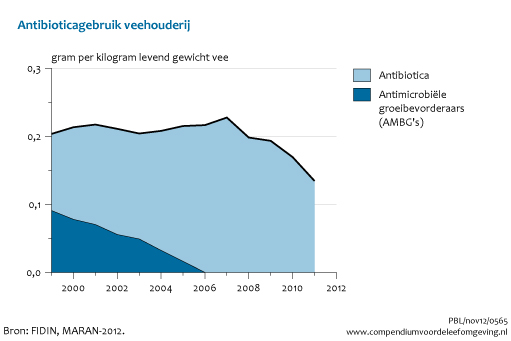 Figuur Na het EU-verbod om antibiotica als groeibevorderaar aan diervoeders toe te voegen (stapsgewijs vanaf 1999, met een volledig verbod vanaf 2006) is het gebruik van antibiotica in de Nederlandse veehouderij, na een maximum in 2007, nu afgenomen.. In de rest van de tekst wordt deze figuur uitgebreider uitgelegd.