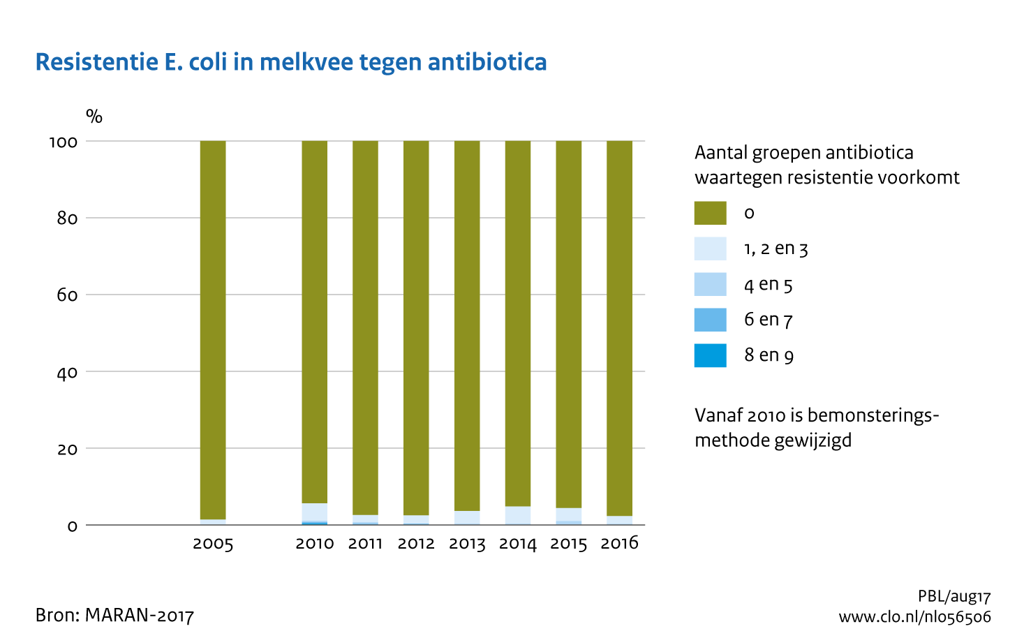 Figuur Resistentie E.coli in melkvee tegen antibiotica. Meervoudige resistentie tegen antibiotica neemt af.. In de rest van de tekst wordt deze figuur uitgebreider uitgelegd.