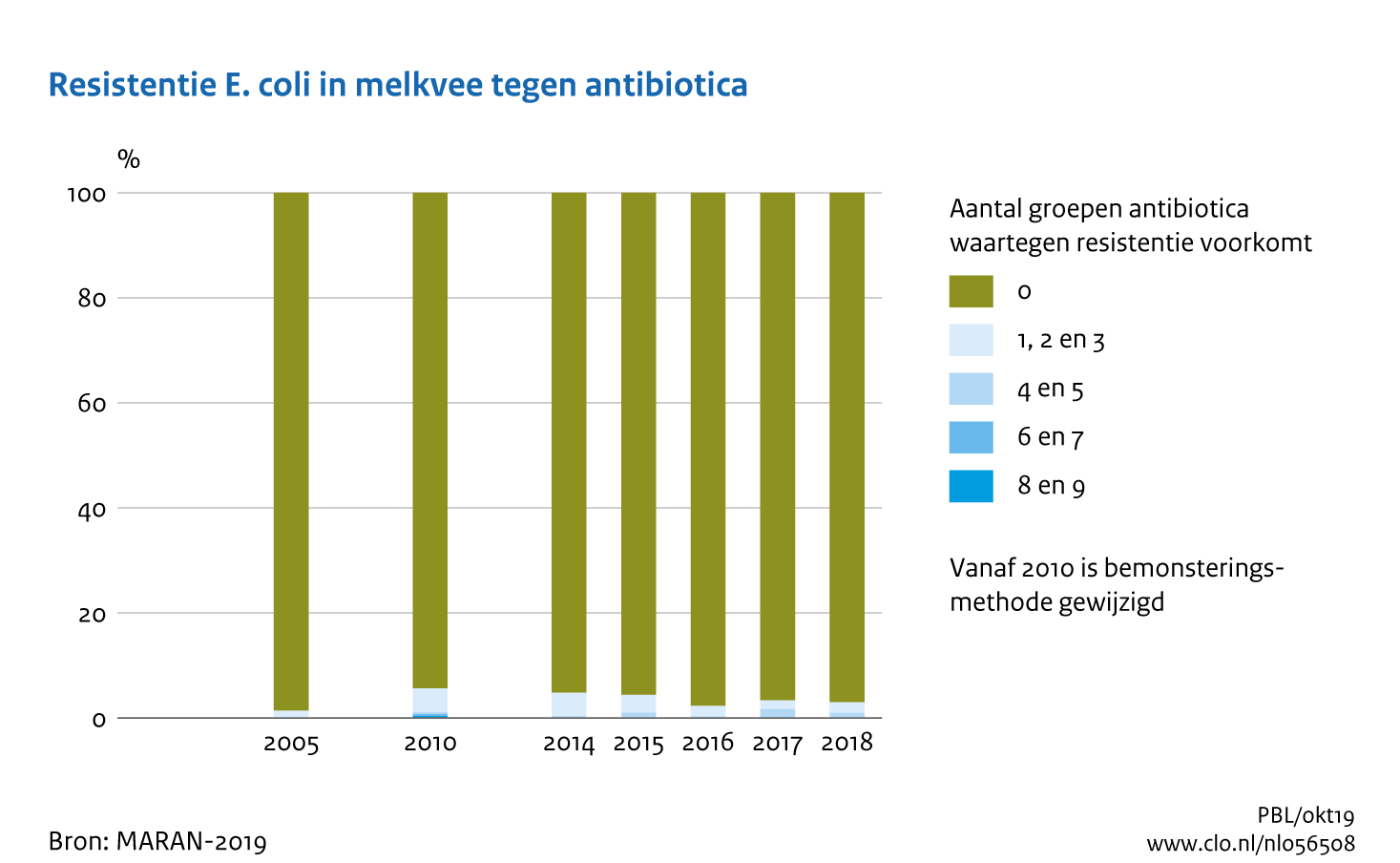Figuur Resistentie E.coli in melkvee tegen antibiotica. Meervoudige resistentie tegen antibiotica neemt af.. In de rest van de tekst wordt deze figuur uitgebreider uitgelegd.