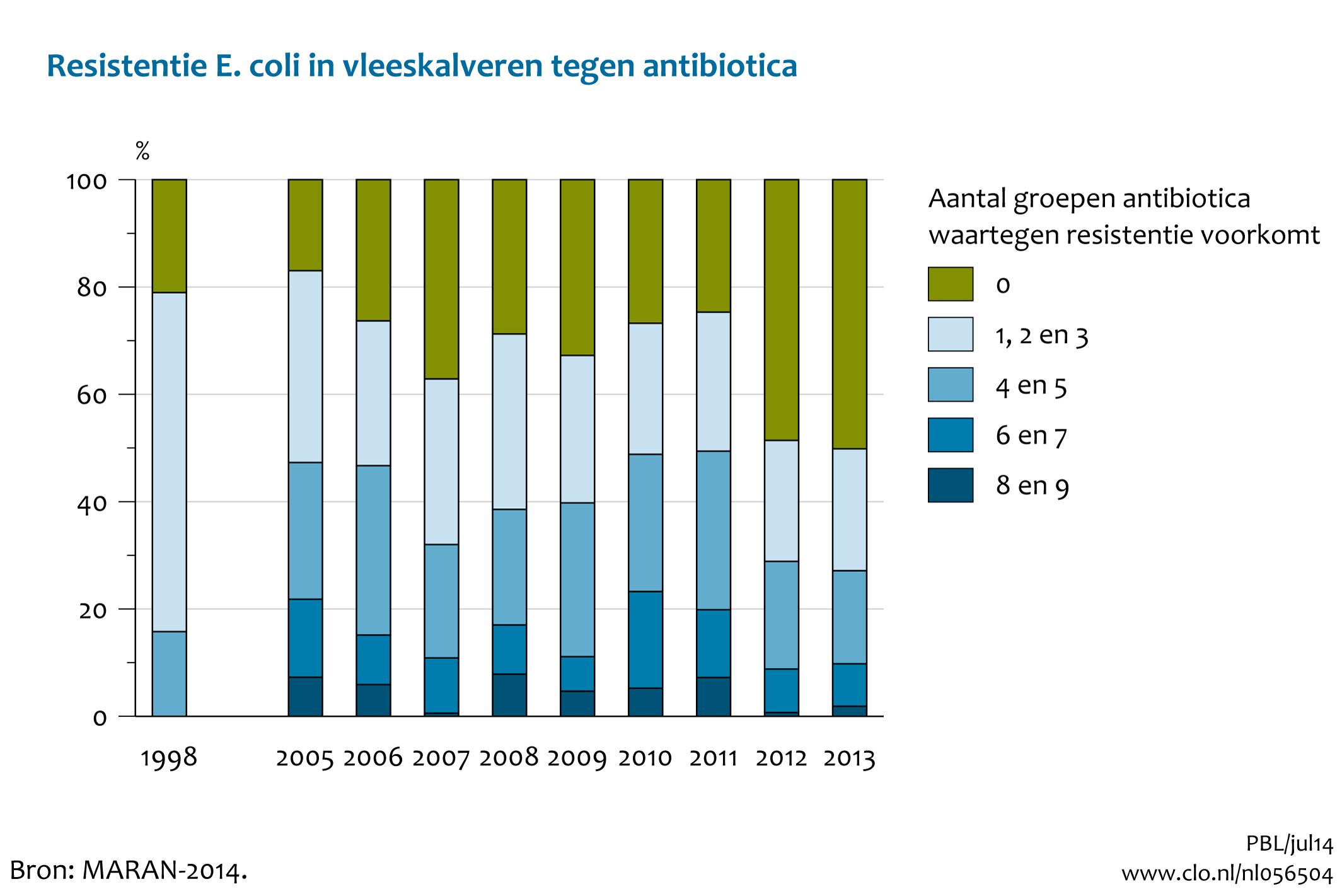 Figuur Resistentie E.coli in vleeskalveren tegen antibiotica. Steeds meer dieren dragen bacteriën met meervoudige resistentie tegen antibiotica.. In de rest van de tekst wordt deze figuur uitgebreider uitgelegd.