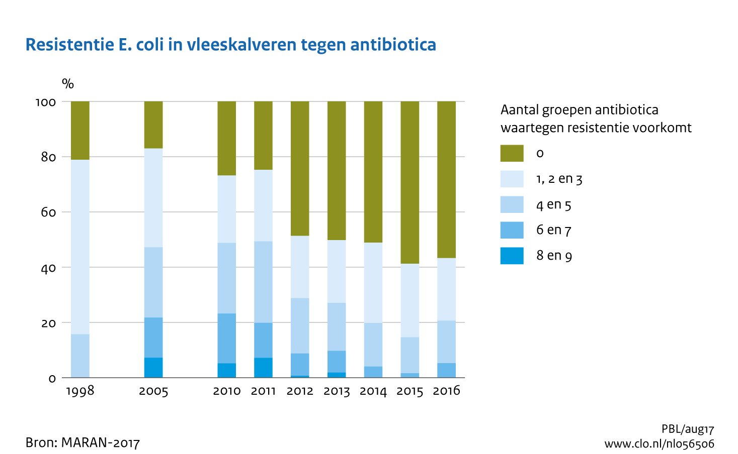 Figuur Resistentie E.coli in vleeskalveren tegen antibiotica. Meervoudige resistentie tegen antibiotica neemt af.. In de rest van de tekst wordt deze figuur uitgebreider uitgelegd.