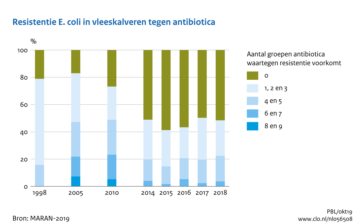 Figuur Resistentie E.coli in vleeskalveren tegen antibiotica. Meervoudige resistentie tegen antibiotica neemt af. . In de rest van de tekst wordt deze figuur uitgebreider uitgelegd.