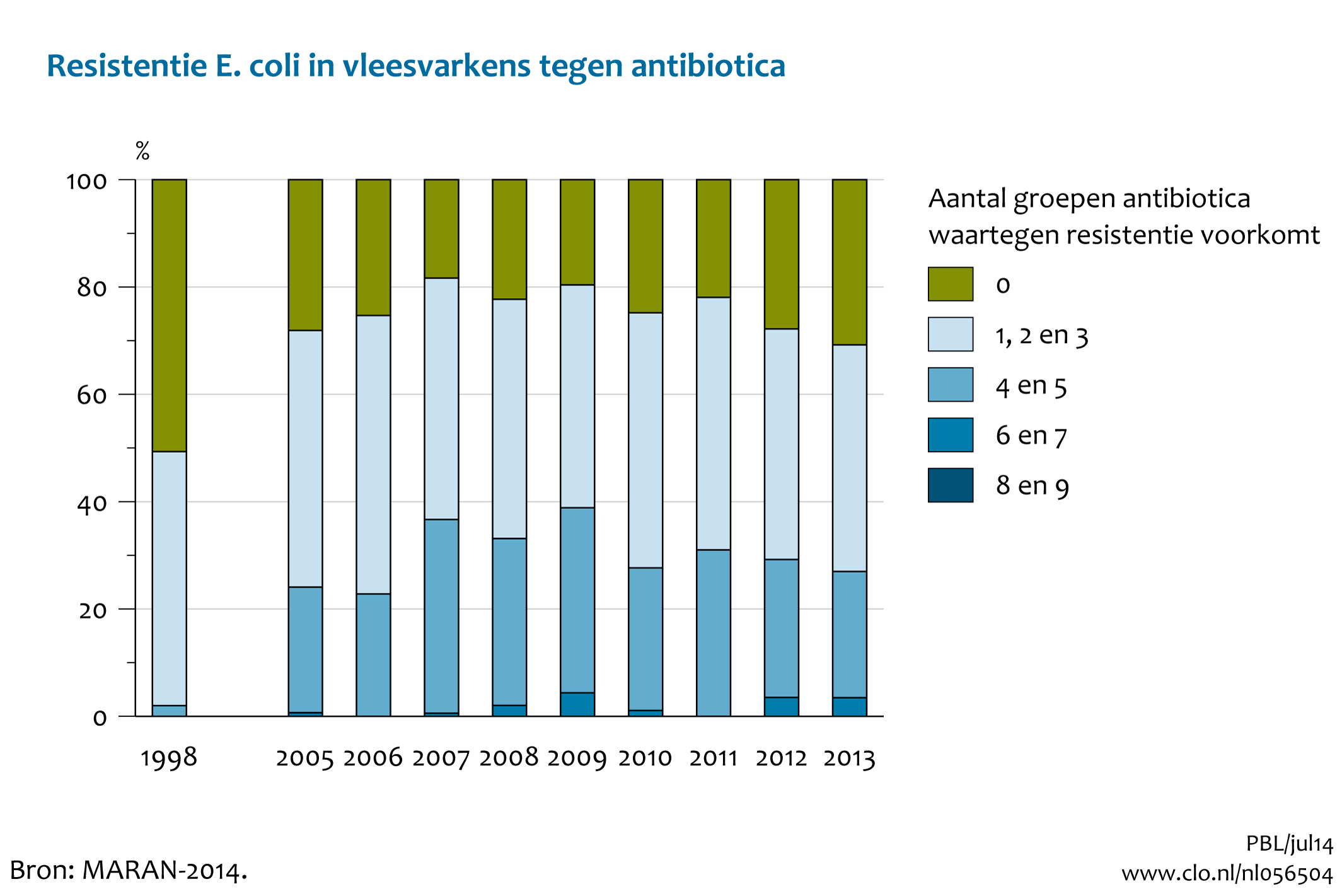Figuur Resistentie E.coli in vleesvarkens tegen antibiotica. Steeds meer dieren dragen bacteriën met meervoudige resistentie tegen antibiotica.. In de rest van de tekst wordt deze figuur uitgebreider uitgelegd.