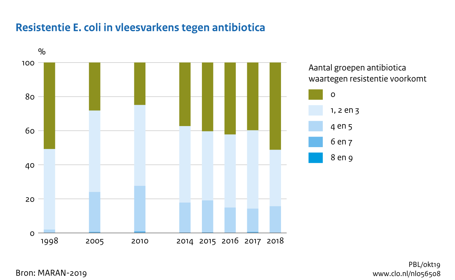 Figuur Resistentie E.coli in vleesvarkens tegen antibiotica. Meervoudige resistentie tegen antibiotica neemt af. . In de rest van de tekst wordt deze figuur uitgebreider uitgelegd.