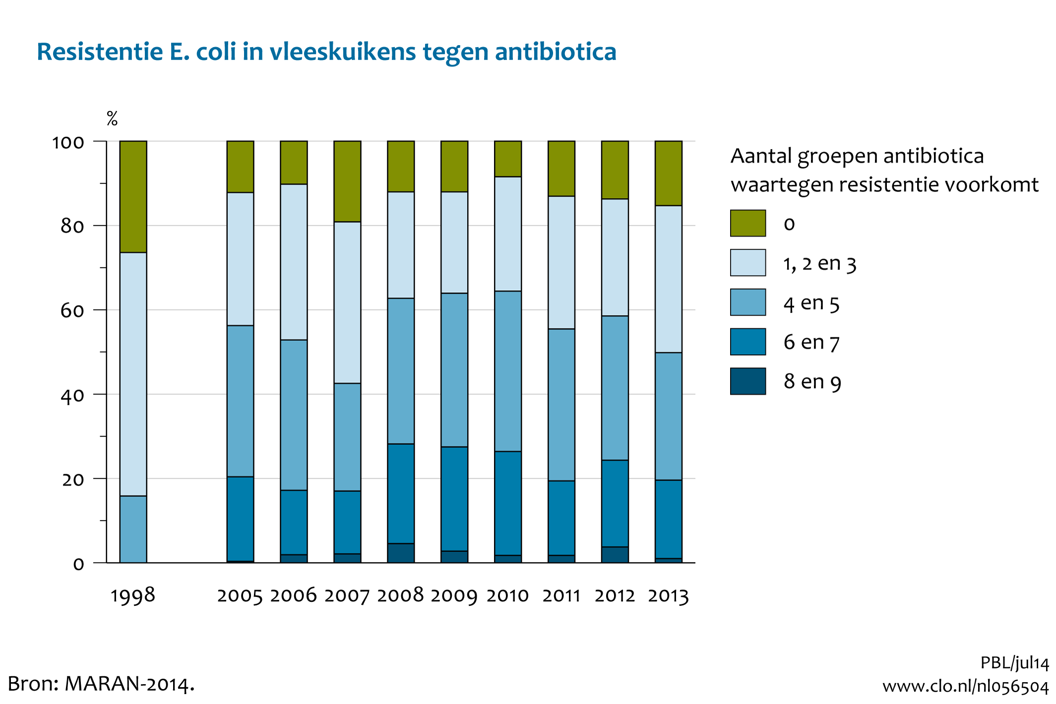 Figuur Resistentie E.coli in vleeskuikens tegen antibiotica. Steeds meer dieren dragen bacteriën met meervoudige resistentie tegen antibiotica.. In de rest van de tekst wordt deze figuur uitgebreider uitgelegd.