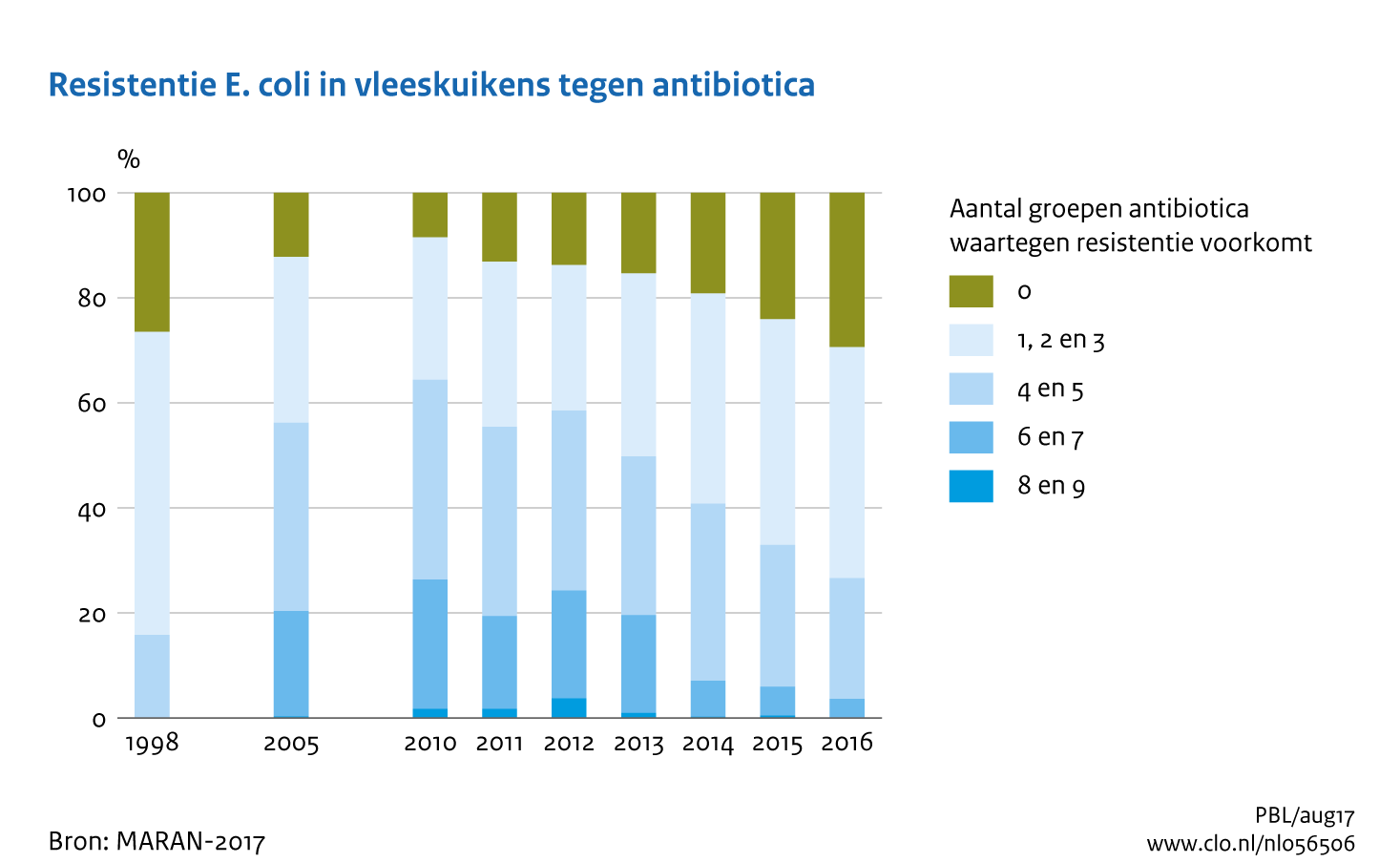 Figuur Resistentie E.coli in vleeskuikens tegen antibiotica. Meervoudige resistentie tegen antibiotica neemt af. . In de rest van de tekst wordt deze figuur uitgebreider uitgelegd.