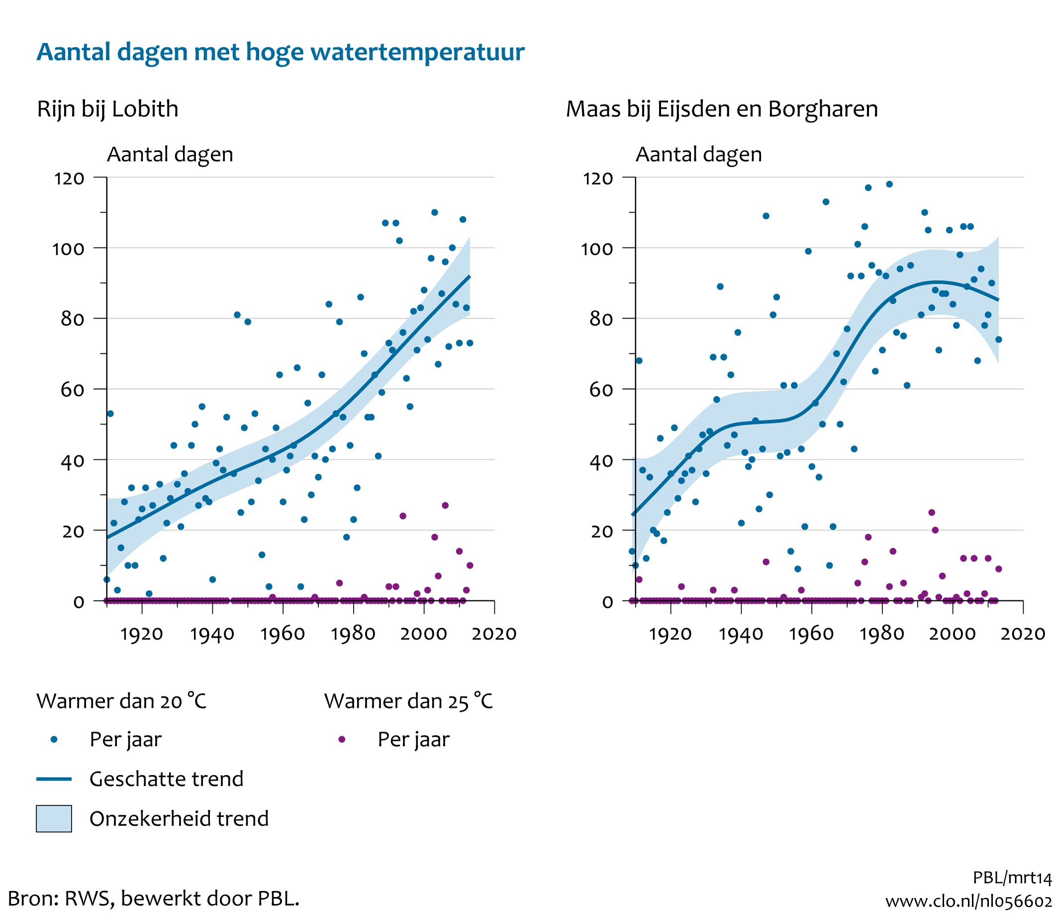 Figuur Aantal dagen met hoge watertemperatuur in Rijn en Maas. In de rest van de tekst wordt deze figuur uitgebreider uitgelegd.