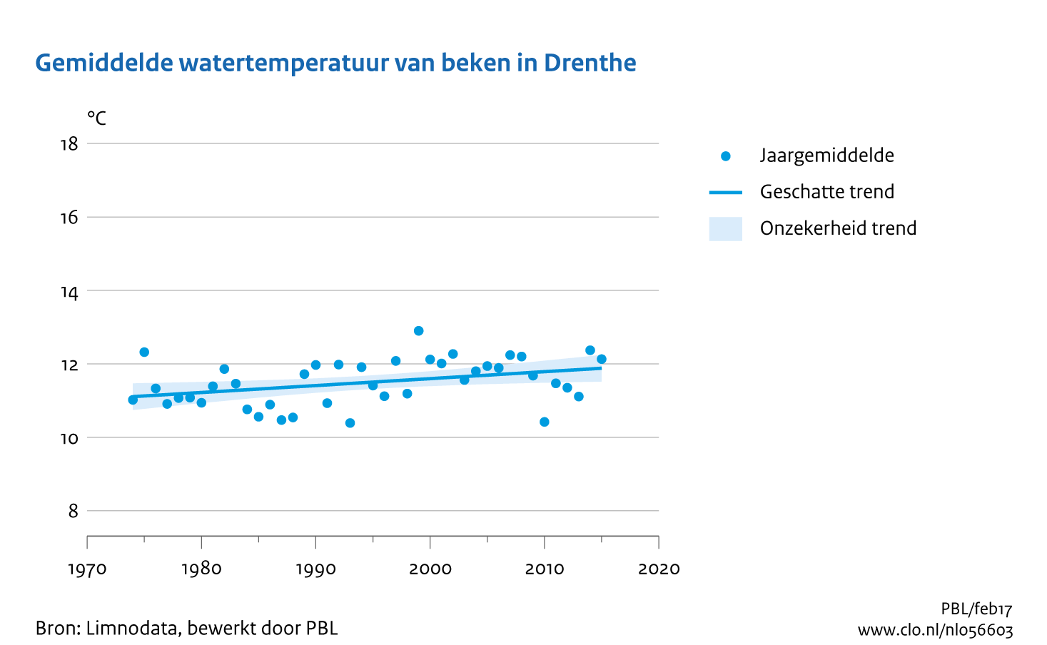 Figuur Gemiddelde watertemperatuur van beken in Drenthe. In de rest van de tekst wordt deze figuur uitgebreider uitgelegd.