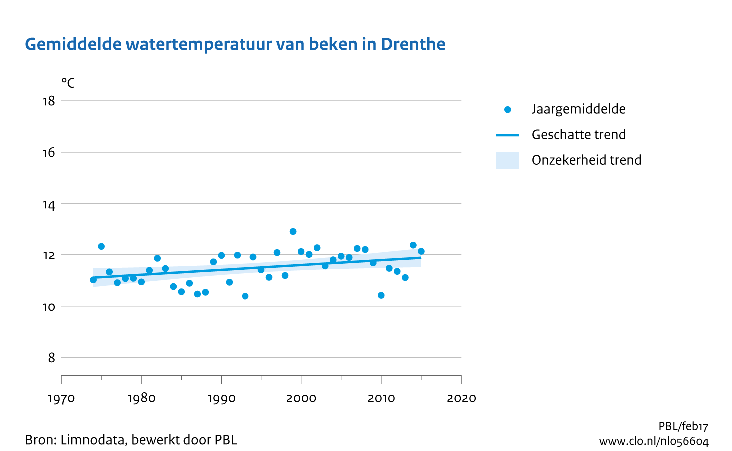 Figuur Gemiddelde watertemperatuur van beken in Drenthe. In de rest van de tekst wordt deze figuur uitgebreider uitgelegd.