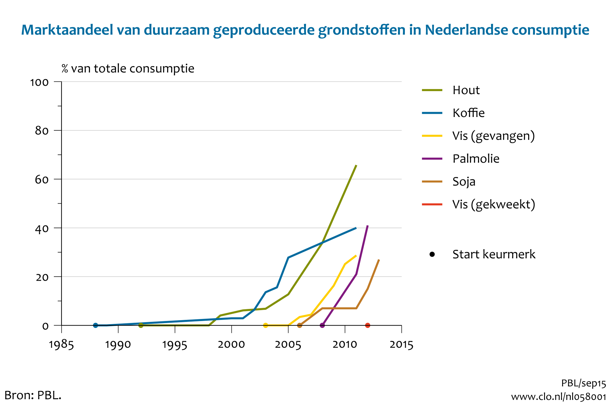 Figuur Marktaandeel van duurzaam geproduceerde grondstoffen in de Nederlandse consumptie. In de rest van de tekst wordt deze figuur uitgebreider uitgelegd.