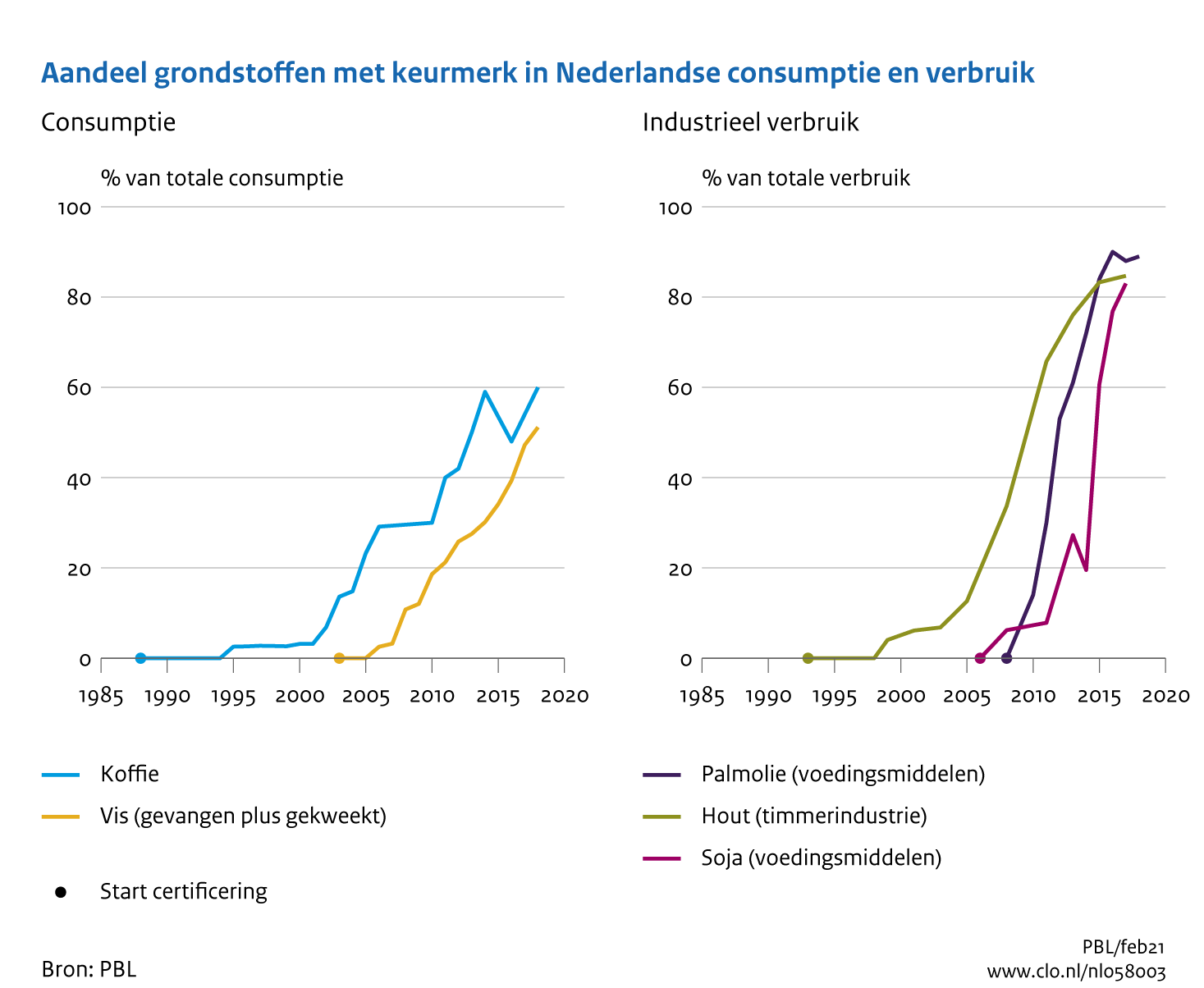 Figuur Marktaandeel van duurzaam geproduceerde grondstoffen in de Nederlandse consumptie en industrieel verbruik. In de rest van de tekst wordt deze figuur uitgebreider uitgelegd.