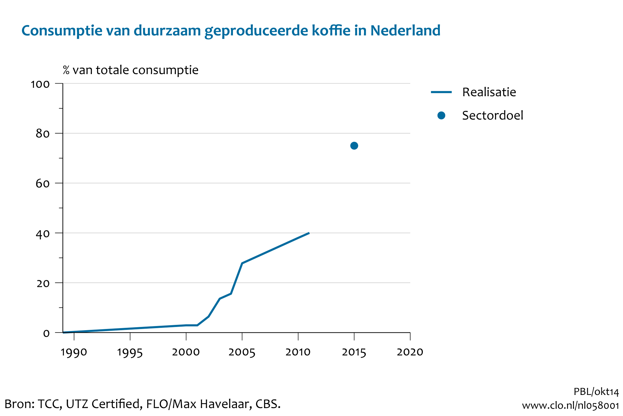 Figuur Marktaandeel van duurzaam geproduceerde koffie in de Nederlandse consumptie. In de rest van de tekst wordt deze figuur uitgebreider uitgelegd.