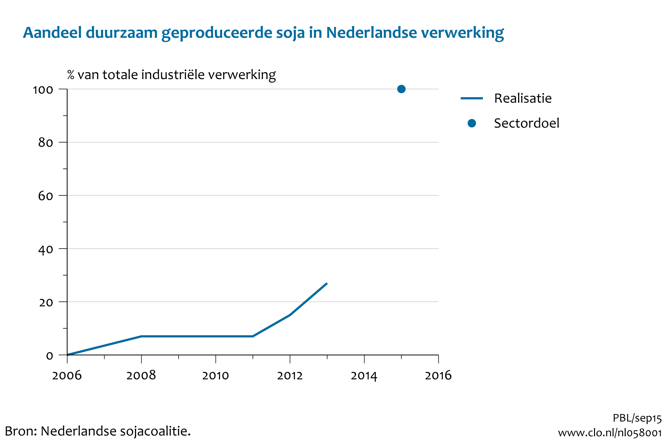 Figuur Aandeel van duurzaam geproduceerde soja in de Nederlandse industriële verwerking. In de rest van de tekst wordt deze figuur uitgebreider uitgelegd.