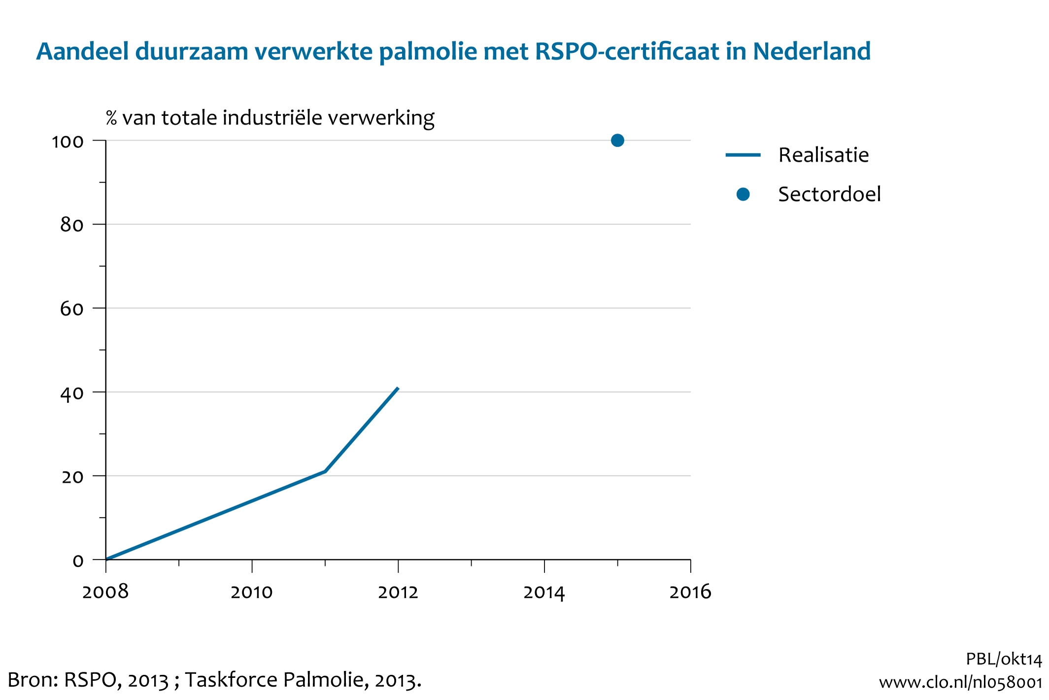 Figuur Aandeel van duurzaam geproduceerde palmolie in de Nederlandse industriële verwerking. In de rest van de tekst wordt deze figuur uitgebreider uitgelegd.