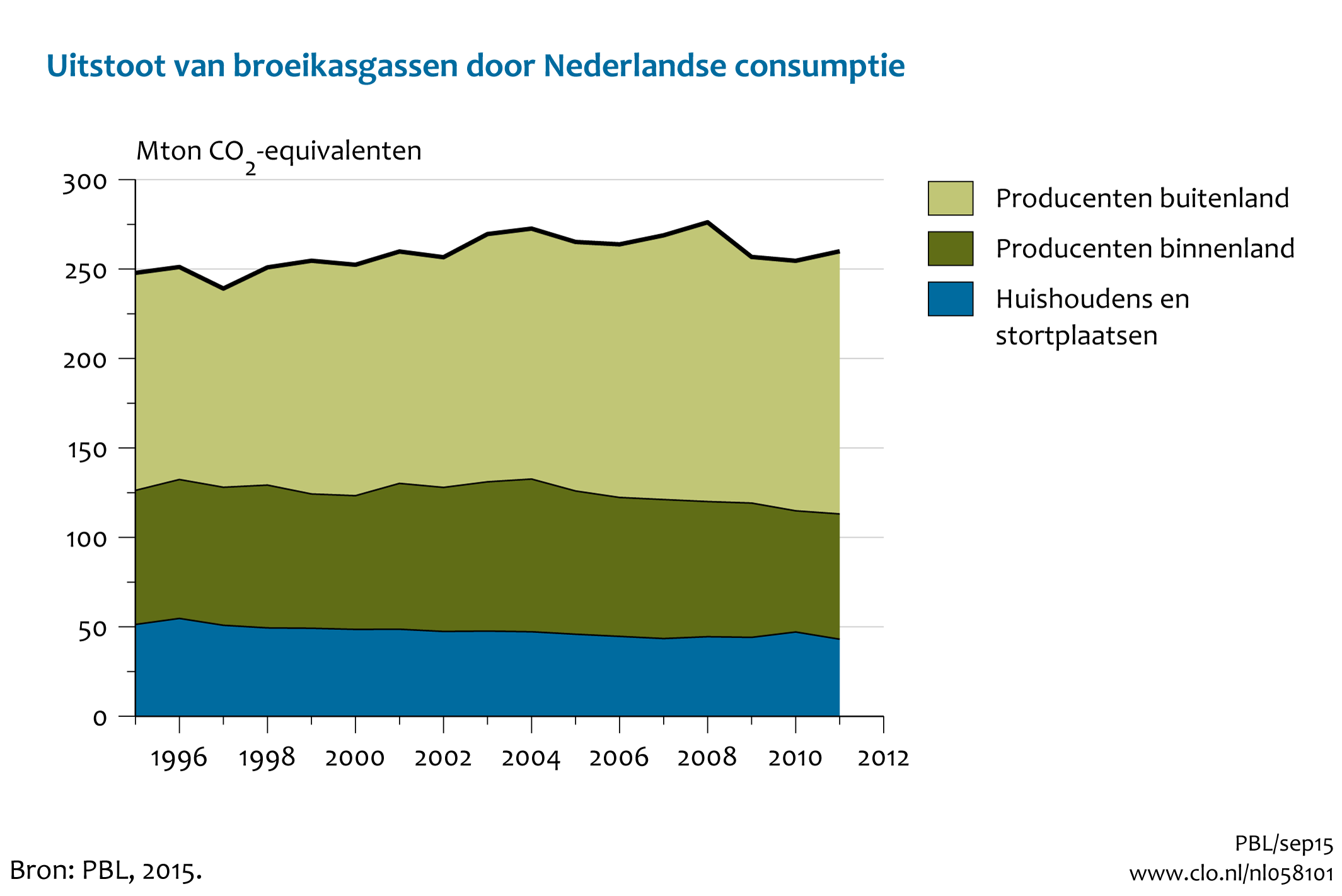 Figuur Uitstoot van broeikasgassen door Nederlandse consumptie. In de rest van de tekst wordt deze figuur uitgebreider uitgelegd.