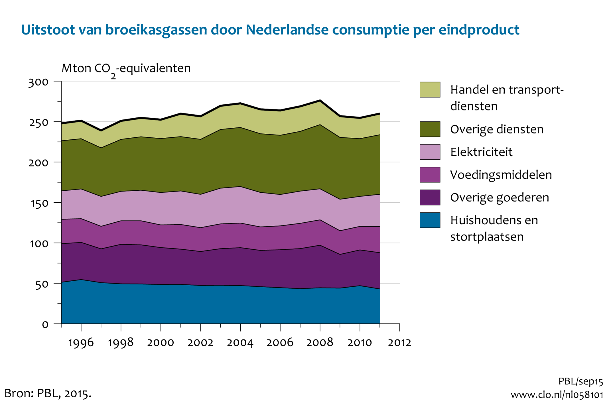 Figuur Uitstoot van broeikasgassen door Nederlandse consumptie . In de rest van de tekst wordt deze figuur uitgebreider uitgelegd.