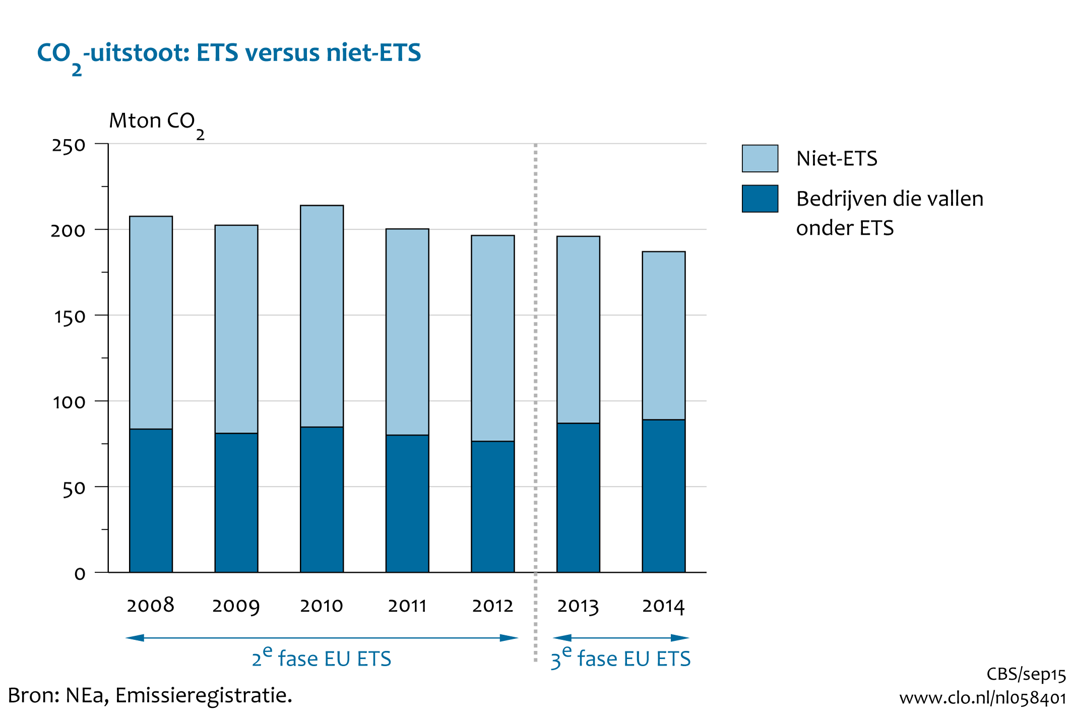 Figuur CO2-uitstoot ETS vs. niet-ETS. In de rest van de tekst wordt deze figuur uitgebreider uitgelegd.
