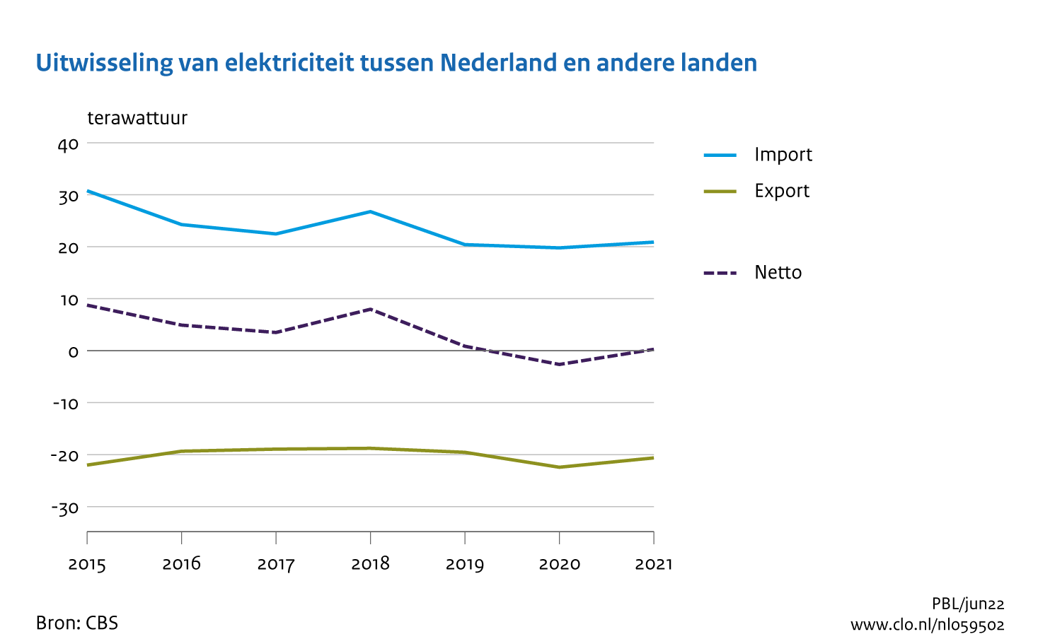 Figuur Totale uitwisseling van elektriciteit tussen Nederland en andere landen. In de rest van de tekst wordt deze figuur uitgebreider uitgelegd.