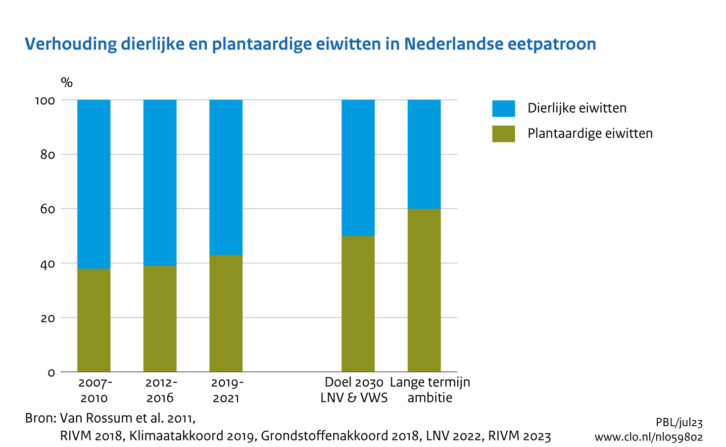 Figuur Verhouding dierlijke/plantaardige eiwitten in het Nederlandse eetpatroon. In de rest van de tekst wordt deze figuur uitgebreider uitgelegd.