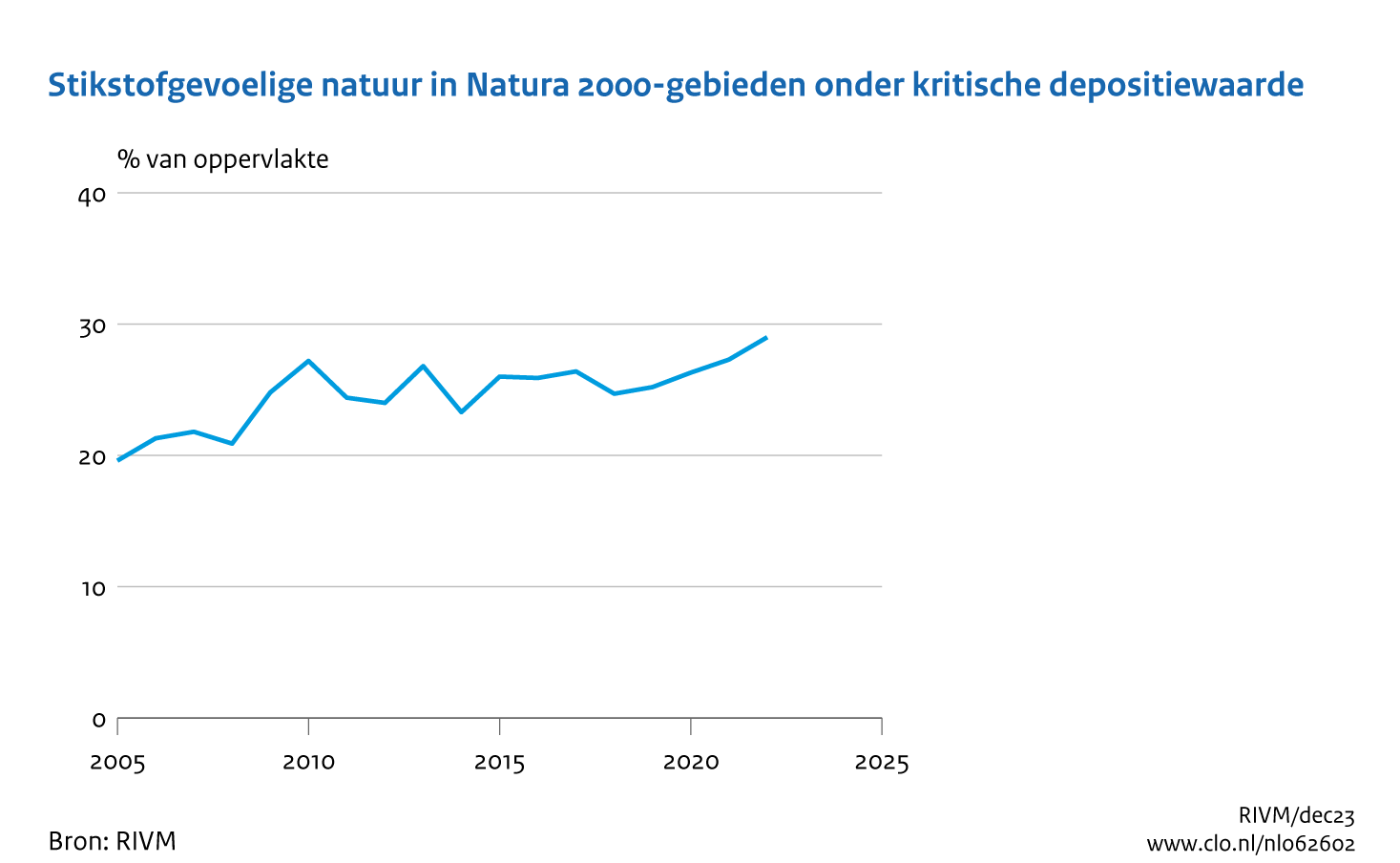 Figuur Trend in stikstofgevoelige natuur onder kritische depositiewaarde, 2005-2022. In de rest van de tekst wordt deze figuur uitgebreider uitgelegd.