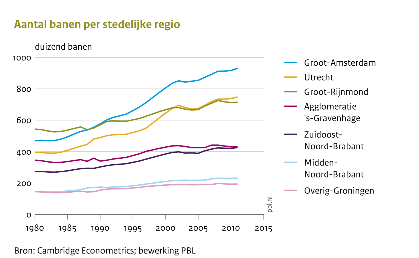 Ten opzichte van andere stedelijke regio’s heeft vooral de Noordvleugel van de Randstad (Groot Amsterdam en Utrecht) een versnelling doorgemaakt in de groei van het aantal banen.