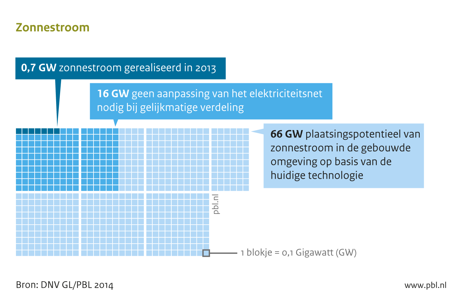 Innovatieve opties voor een CO2-arm energiesysteem - zoals zon-PV - hebben in 2013 nog een gering aandeel, maar zijn wel belangrijk voor een schone energievoorziening.