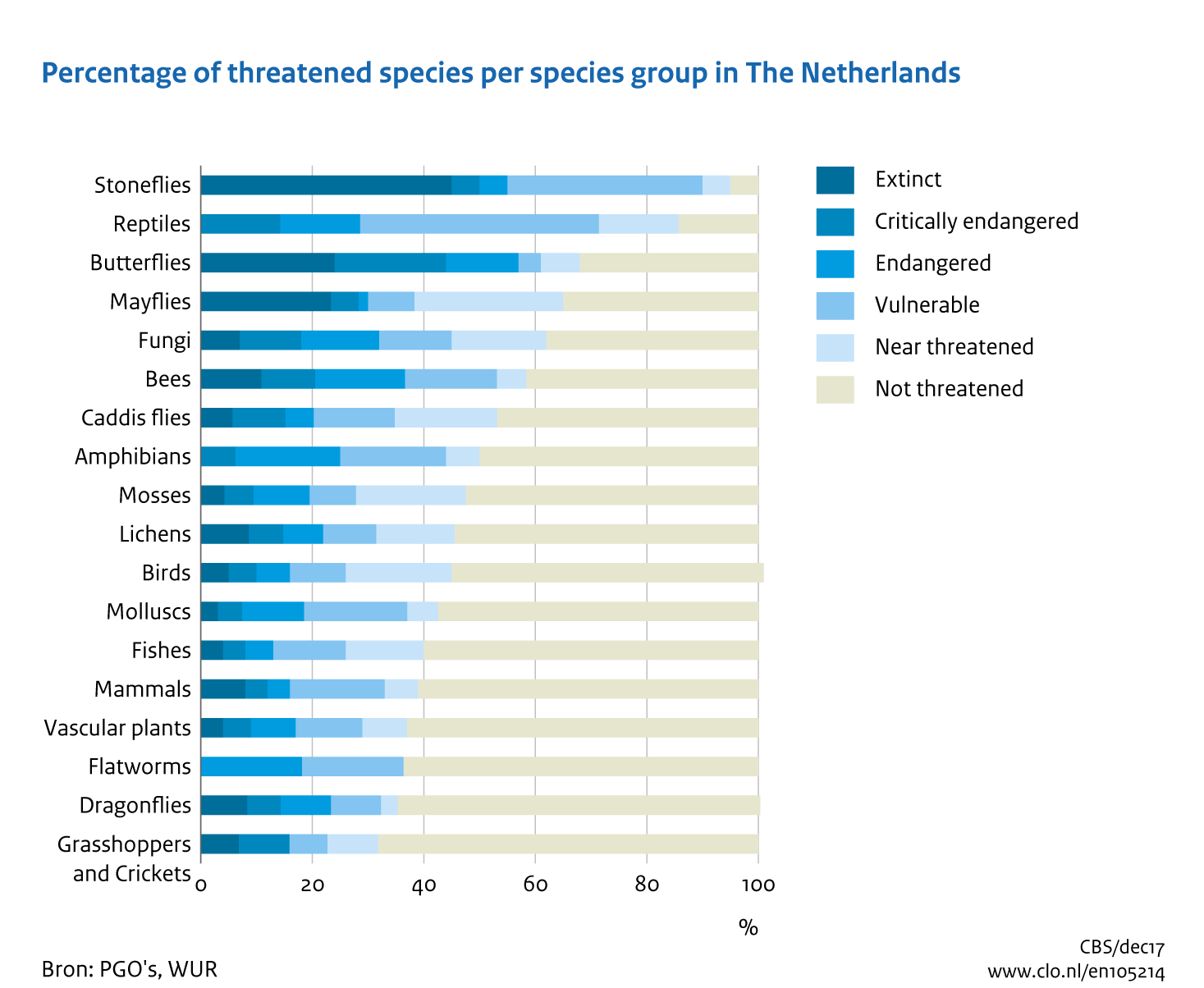 Image Threatened species in The Netherlands. The image is further explained in the text.