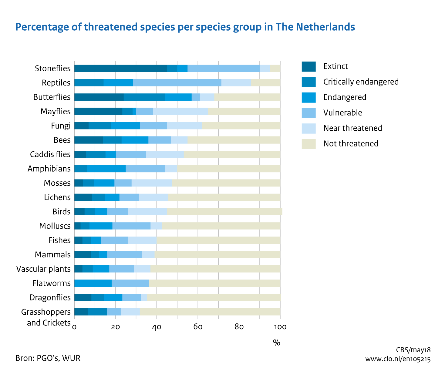 Image Threatened species in The Netherlands. The image is further explained in the text.