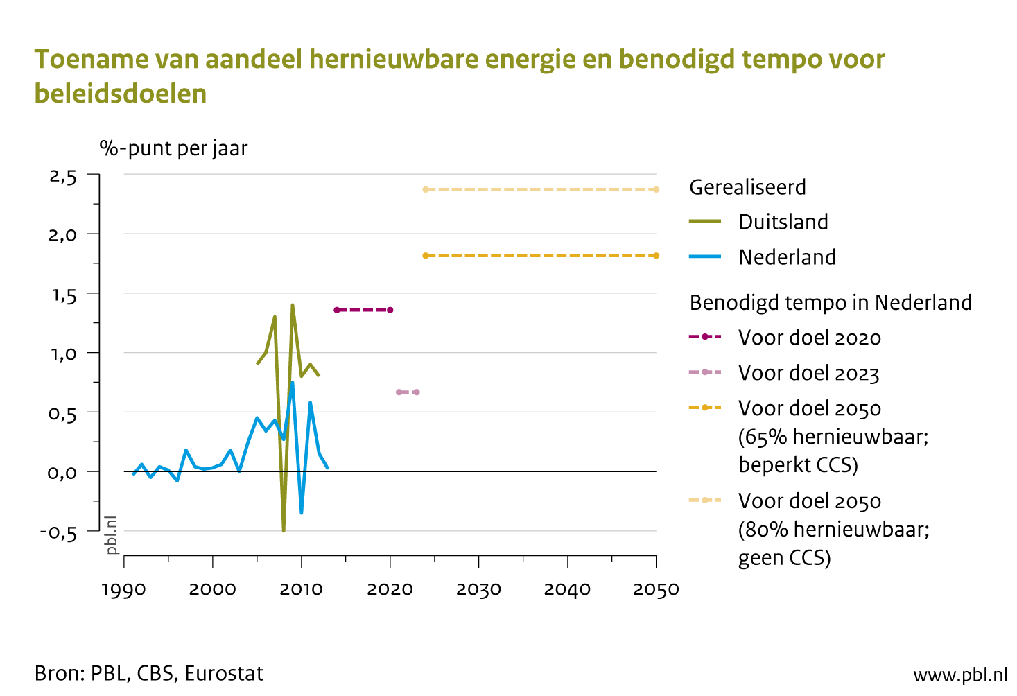 Het Nederlandse aandeel schone energie moet vanaf 2020&nbsp;toenemen met 2 procentpunt per jaar. Dat percentage wordt tot op heden bij lange na niet gehaald.