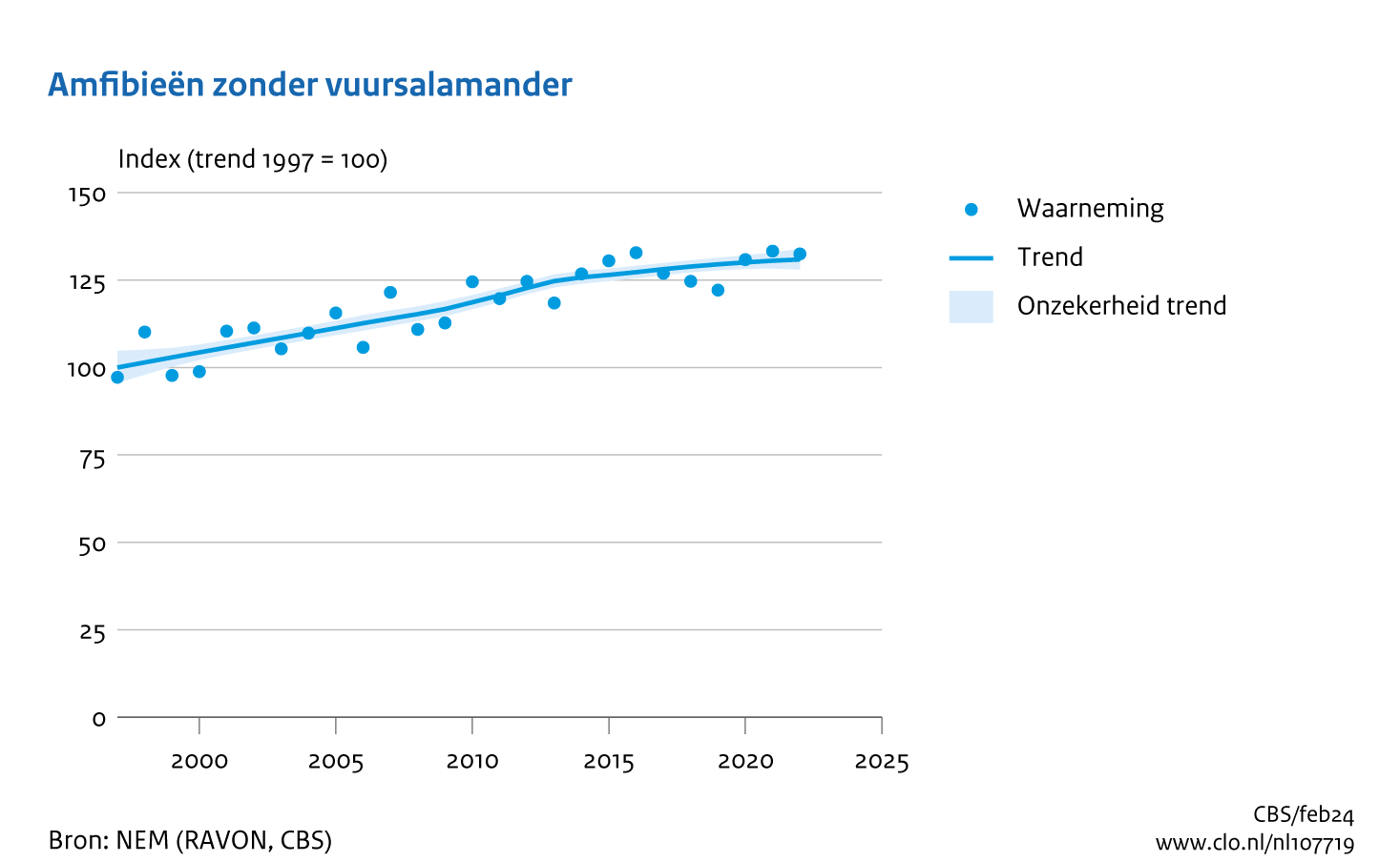 De grafiek Amfibieën zonder vuursalamander laat de trend van de aantalsindexen van de soortgroep amfibieën zien voor het geval dat je de vuursalamander uit die groep weglaat. De grafiek laat dan een gestage stijging zien van 100 in 1997 tot 131 in 2022.
