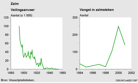 Figuur Figuur bij indicator Trekvissen: zalm in Rijn en Maas. In de rest van de tekst wordt deze figuur uitgebreider uitgelegd.