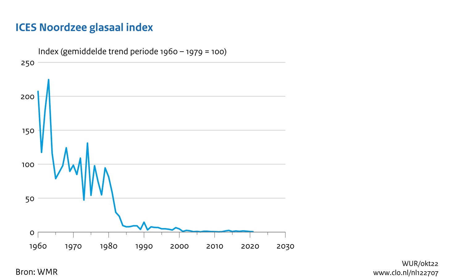 Figuur ICES Noordzee glasaal index. In de rest van de tekst wordt deze figuur uitgebreider uitgelegd.