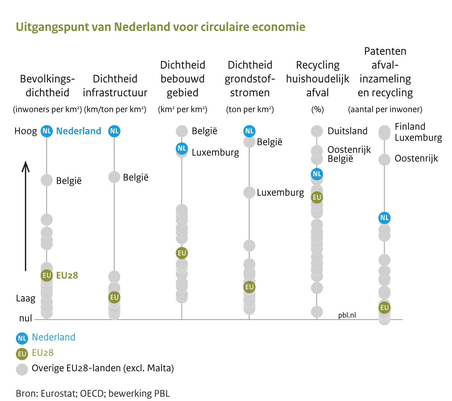 Nederland heeft een goede uitgangspositie voor de transitie naar een circulaire economie.