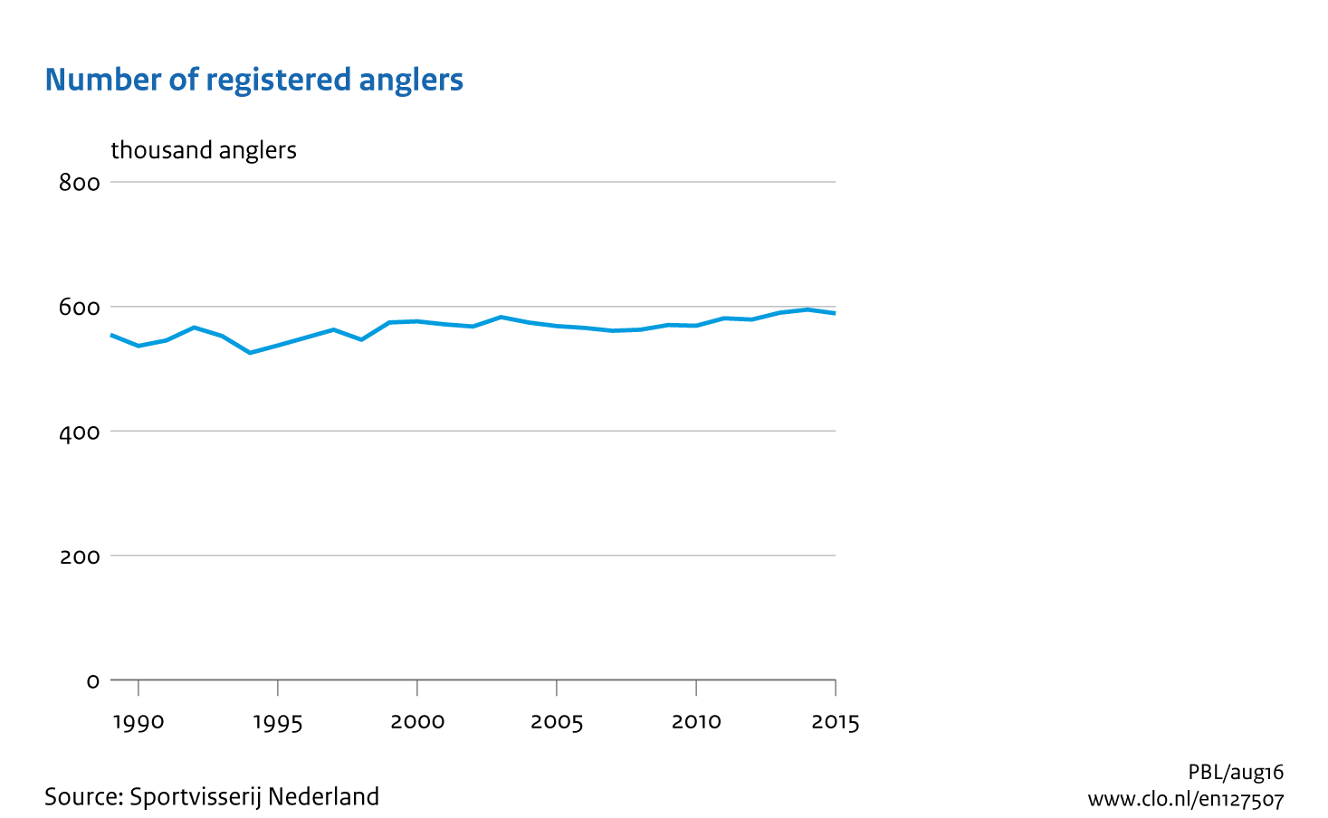 Image Number of anglers. The image is further explained in the text.